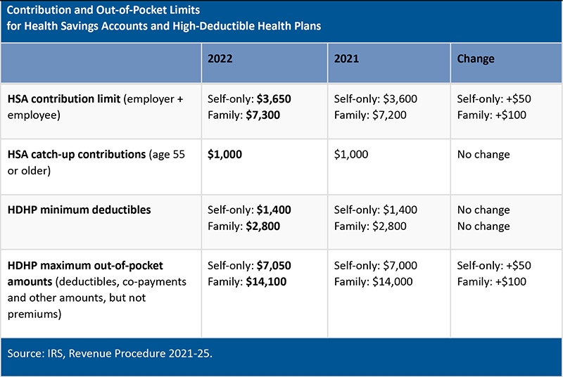 IRS Announces 2022 Limits For HSAs And High Deductible Health Plans irs-announces-2022-limits-for-hsas-and-high-deductible-health-plans